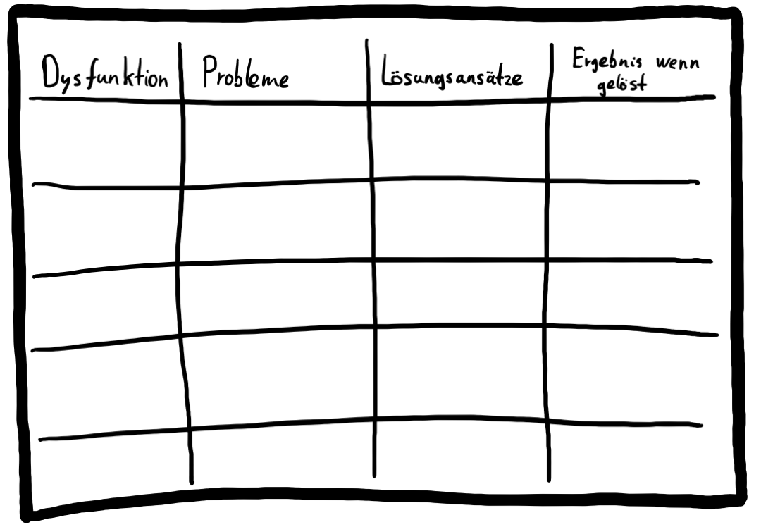 Vorlage: Tabelle mit 6 Zeilen und 4 Spalten für die 5 Dysfunktionen